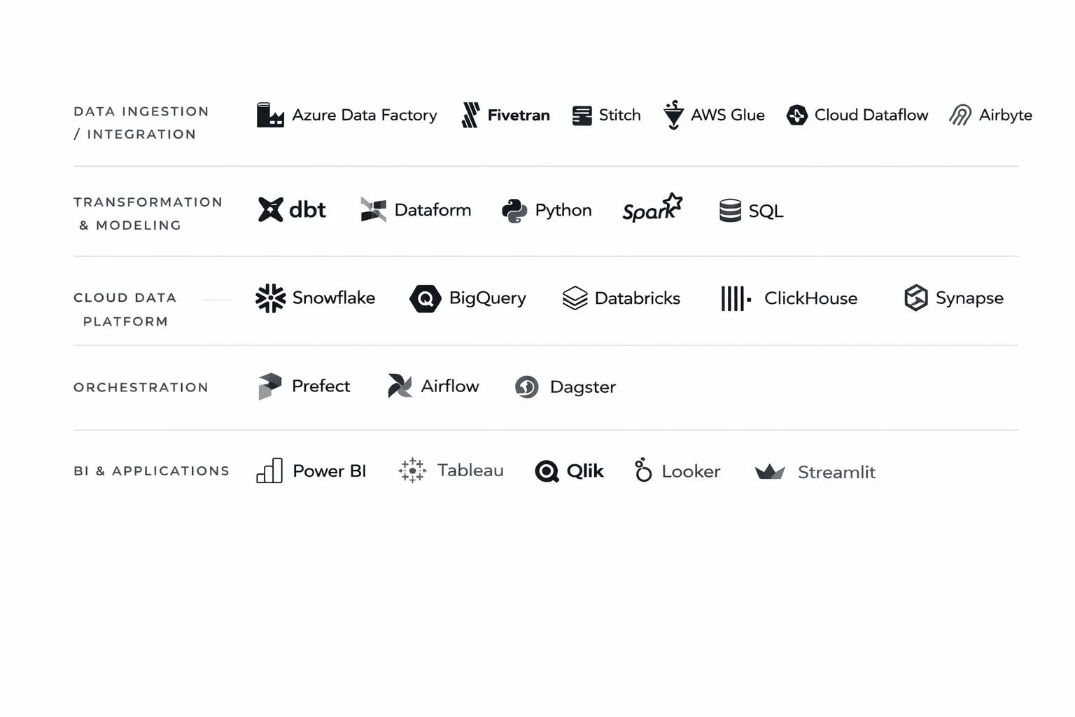 Azure Data Factory, Fivetran, Stitch, AWS Glue, Cloud Dataflow, Airbyte; dbt, Dataform, Python, Spark, SQL; Snowflake, BigQuery, Databricks, ClickHouse, Synapse; Prefect, Airflow, Dagster; Power BI, Tableau, Qlik, Looker, Streamlit