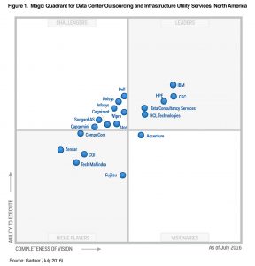 Gartner Magic Quadrant