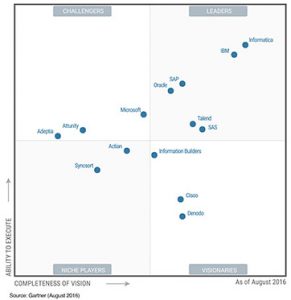 Driven By Analytics Gartner Magic Quadrant